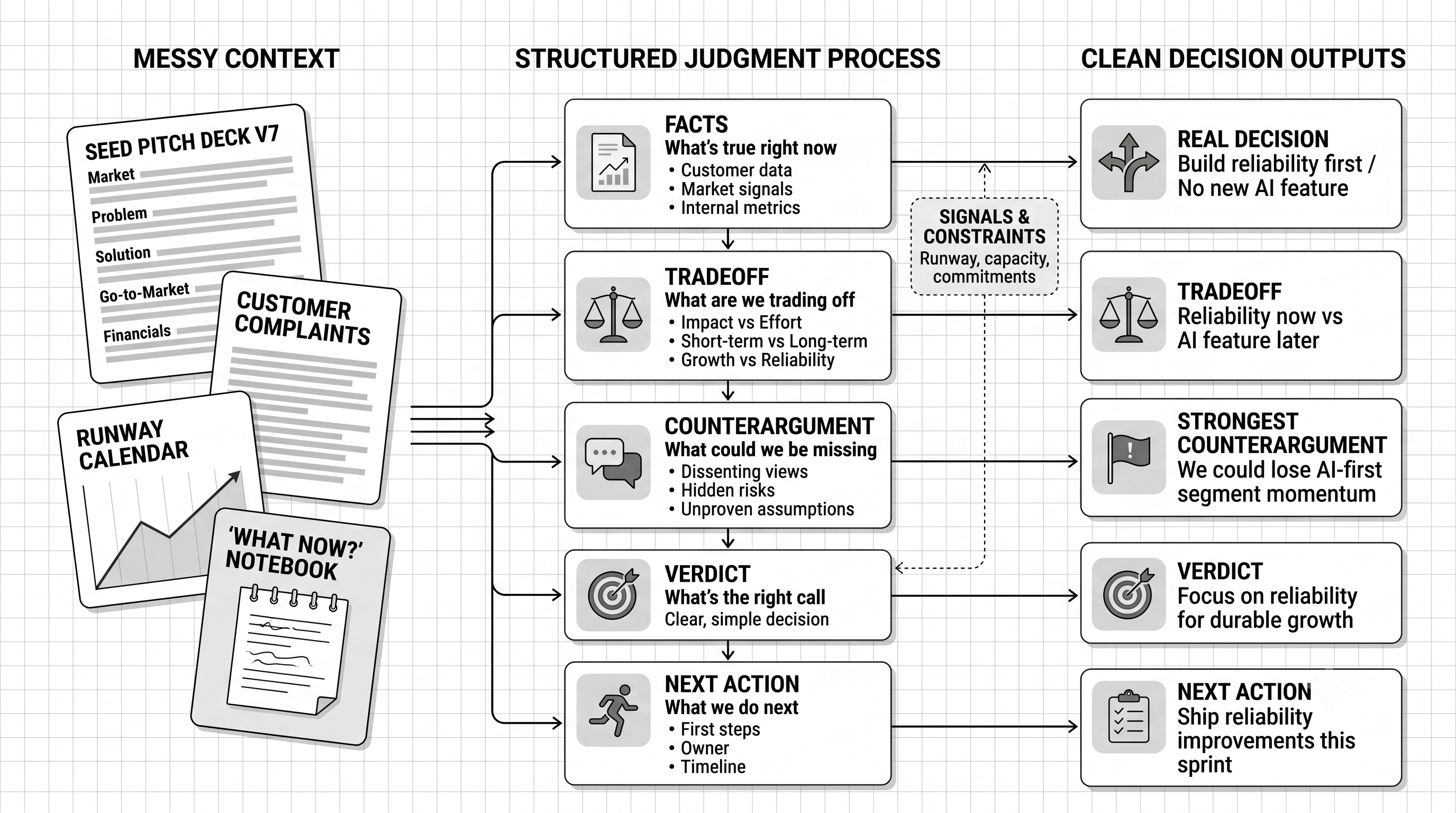 Alter AI decision system flow showing messy context becoming structured facts, tradeoffs, counterarguments, constraints, a clear verdict, and a next physical action.